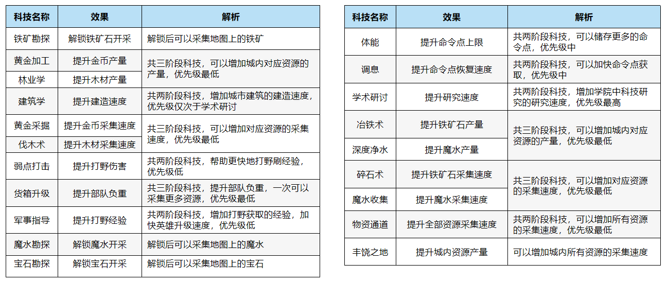 万龙觉醒科技怎么升级 科技升级攻略图1