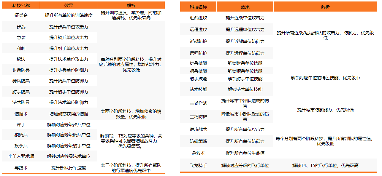 万龙觉醒科技怎么升级 科技升级攻略图2