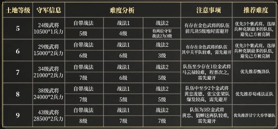 三国谋定天下s3赛季新手怎么开荒 三国谋定天下s3赛季新手开荒思路分享图3