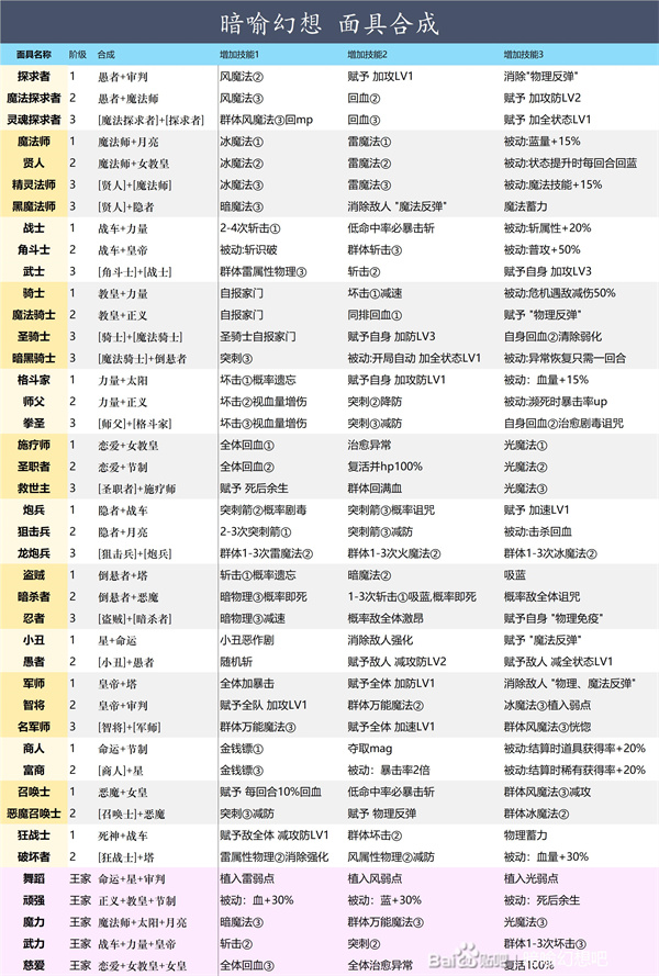 暗喻幻想全面具合成条件及新增技能一览图2