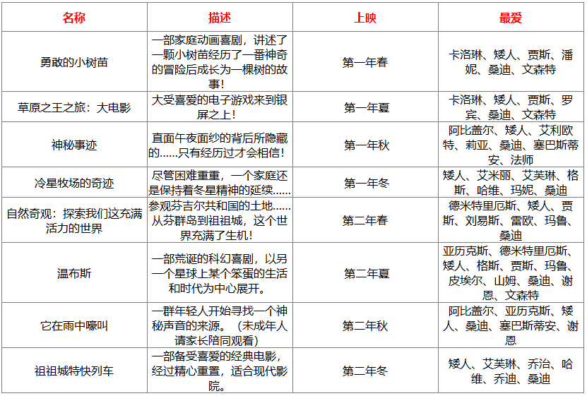 星露谷物语电影院电影多久更新 星露谷物语电影院电影更新时间介绍图2