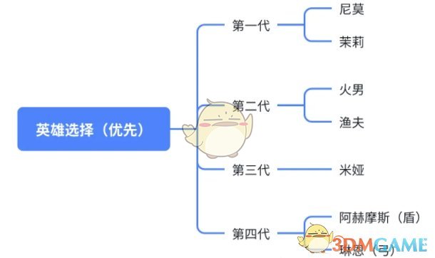 每代橙色英雄重点培养推荐 每代橙色英雄重点培养推荐图1