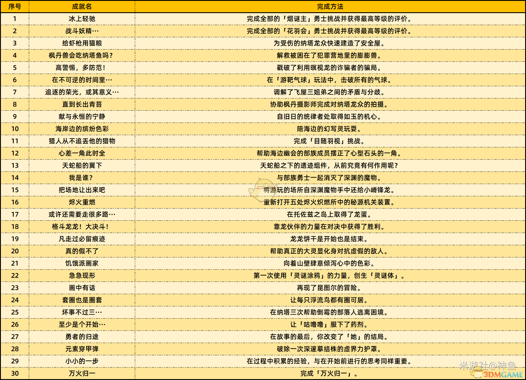 原神5.2新增了哪些成就 5.2新增成就及完成方法介绍图1