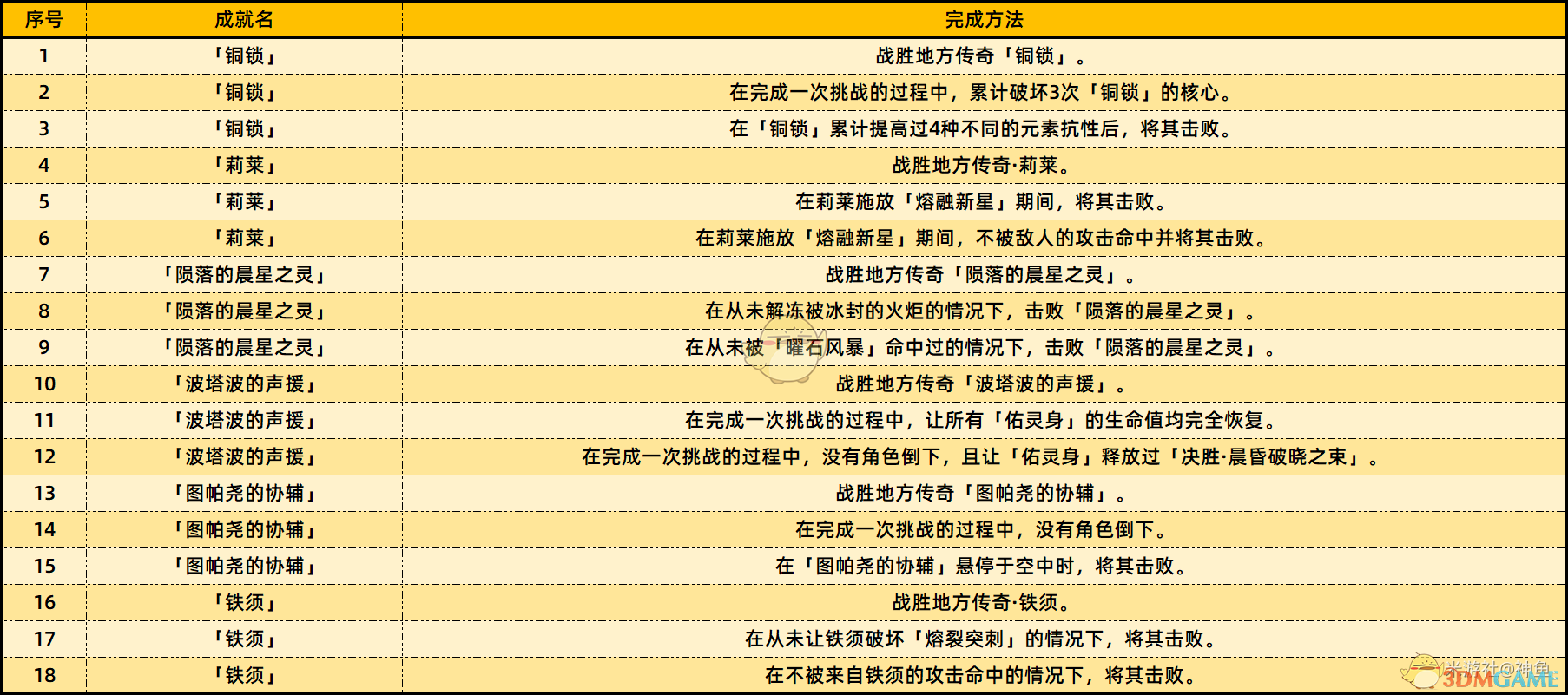 原神5.2新增了哪些成就 5.2新增成就及完成方法介绍图2