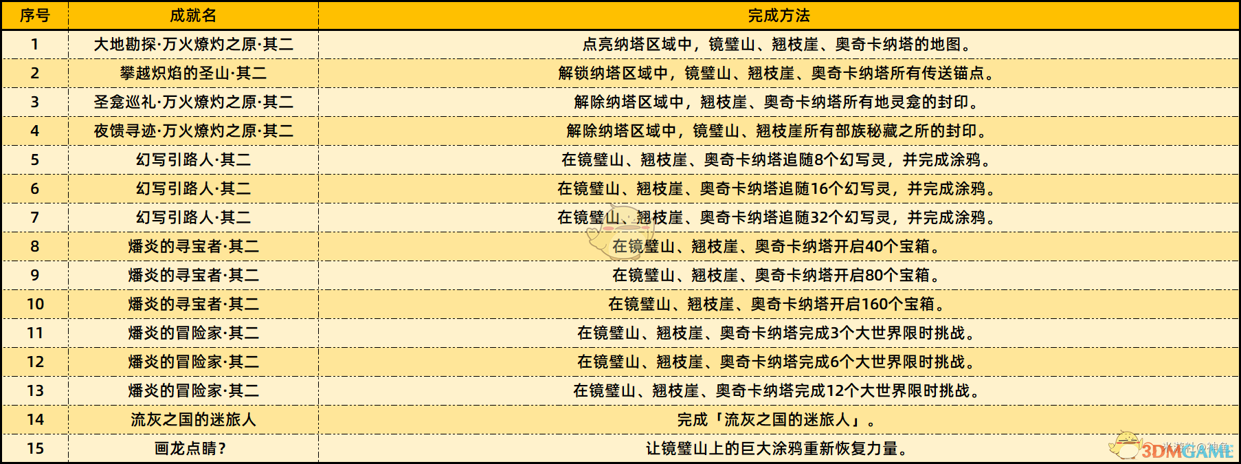 原神5.2新增了哪些成就 5.2新增成就及完成方法介绍图3