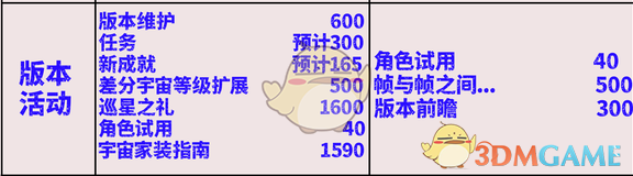 崩坏星穹铁道2.7其他活动类可获取多少星琼 2.7其他活动类可获取星琼一览图1