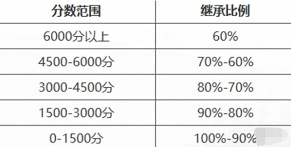 永劫无间手游段位怎么重置 永劫无间手游段位重置规则介绍图2