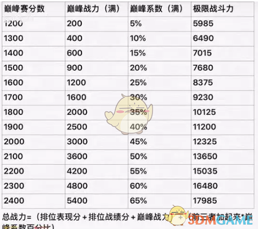 王者荣耀2025年王者荣耀巅峰赛战力加成规则详解与解析 2025年王者荣耀巅峰赛战力加成规则详解与解析图5