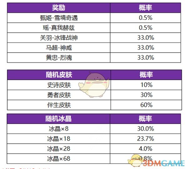 王者荣耀冰雪皮肤祈愿限定皮肤奖励有哪些 冰雪皮肤祈愿限定皮肤奖励一览图2