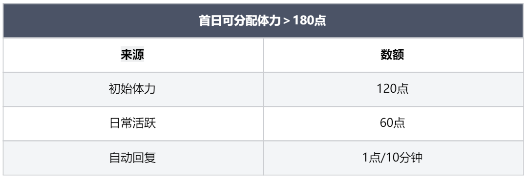 龙息神寂体力怎么获得 体力获取方法及分配思路图8