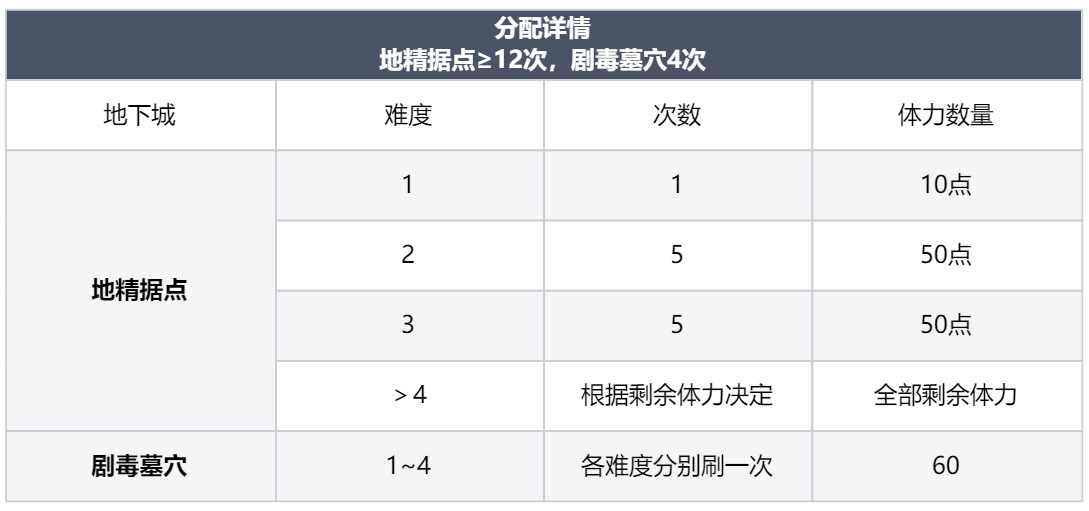 龙息神寂体力怎么获得 体力获取方法及分配思路图9