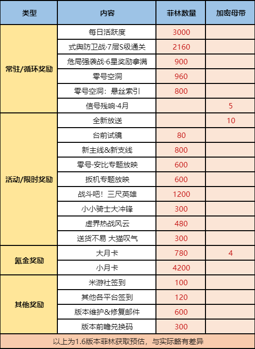 绝区零1.6更新了什么 绝区零1.6版本更新内容汇总图15