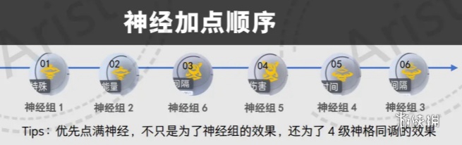 尘白禁区恩雅澜风神经怎么加点 尘白禁区恩雅澜风神经加点顺序图1