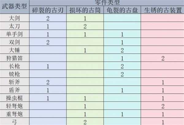 怪物猎人荒野机械武器解锁方法分享图4